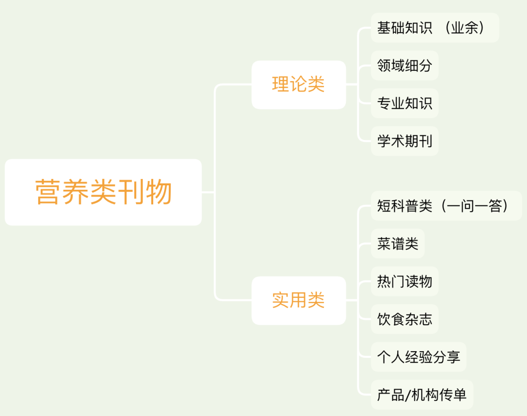 营养分类标准分哪三种类型_健身营养分类表格_营养表格怎么做